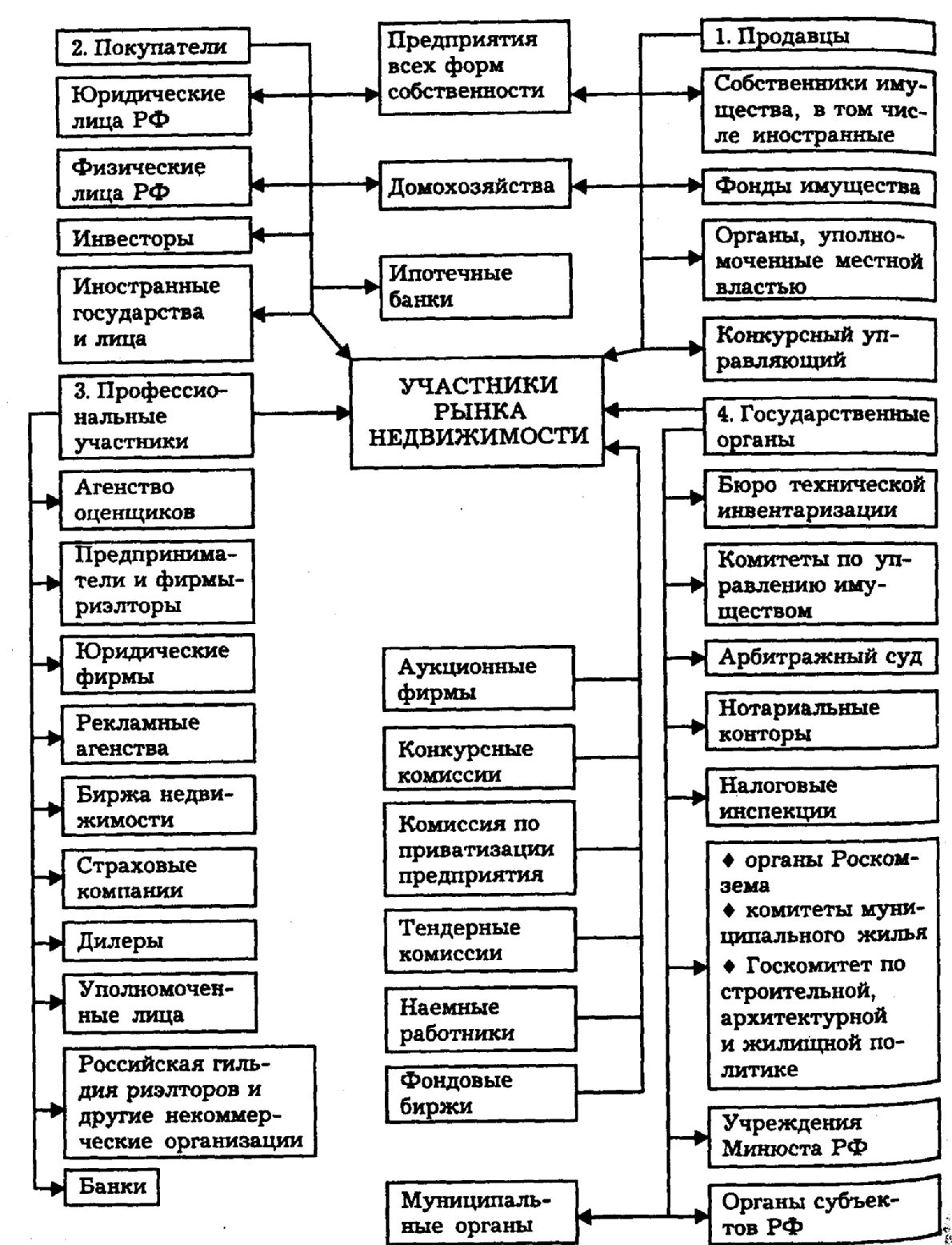 Сегментация рынка недвижимости схема. Виды объектов недвижимости. Виды рынка недвижимости. Классификация рынка недвижимости. Объекты рынка недвижимости.