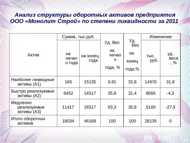 Анализа оборотных активов организации