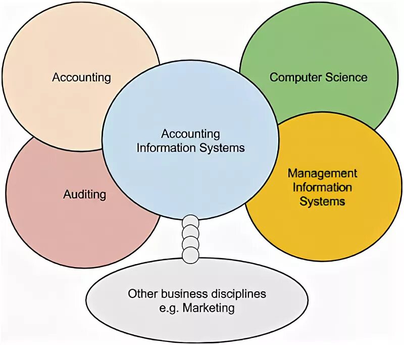 Accounting information systems. Accounting information systems