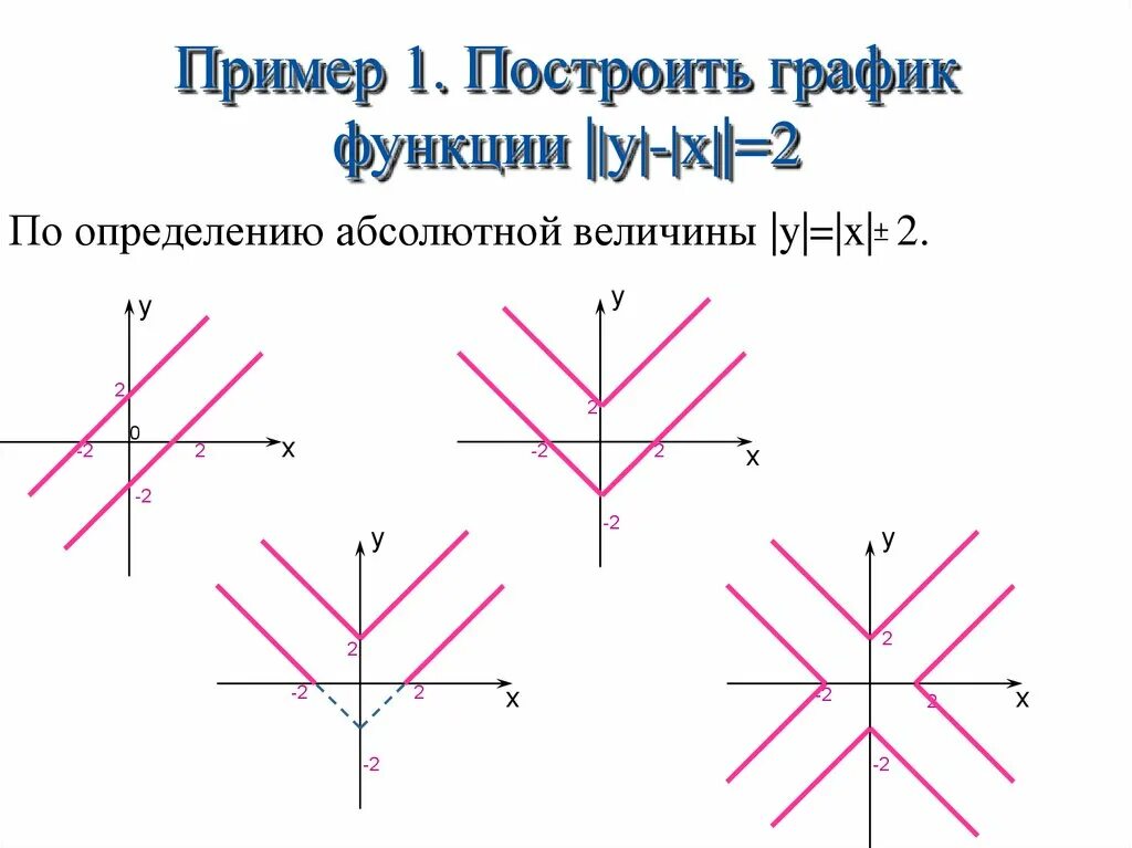 Построить график функции 0 5 1 Алгоритмы построения графиков функции скачать презентацию