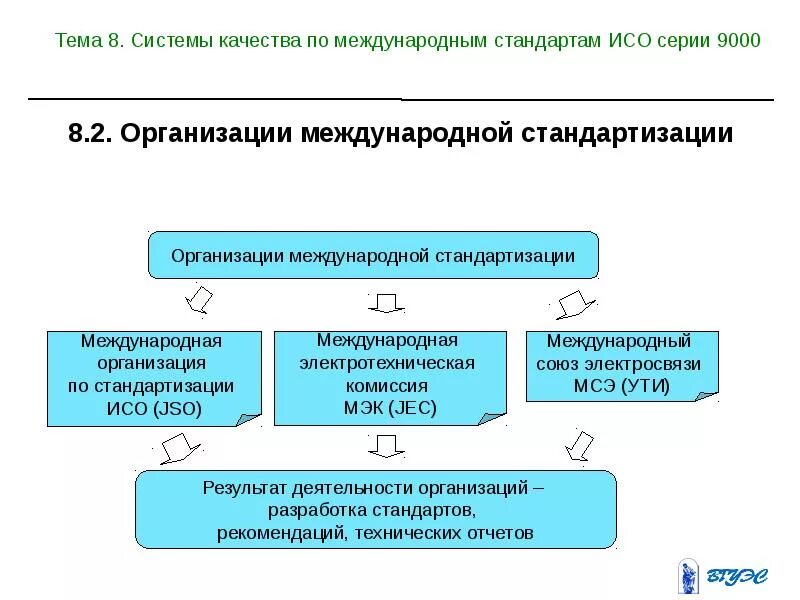 Международная система стандартизации и сертификации качества продукции. Международная организация по стандартизации разработала стандарт. международная система стандартов качества (исо 9000). системы качества по международным стандартам исо. международные стандарты на системы обеспечения качества исо.