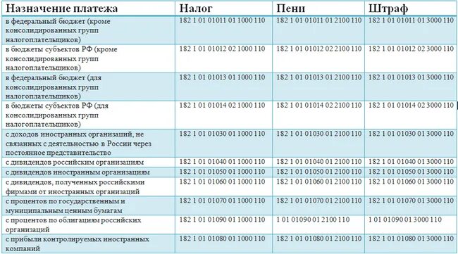 Неустойка бюджетное учреждение. Код бюджетного классификатора 2021. Код бюджетной классификации по налогу на прибыль. Налоговые доходы код бюджетной классификации. Код бюджетной классификации для уплаты налога на прибыль.