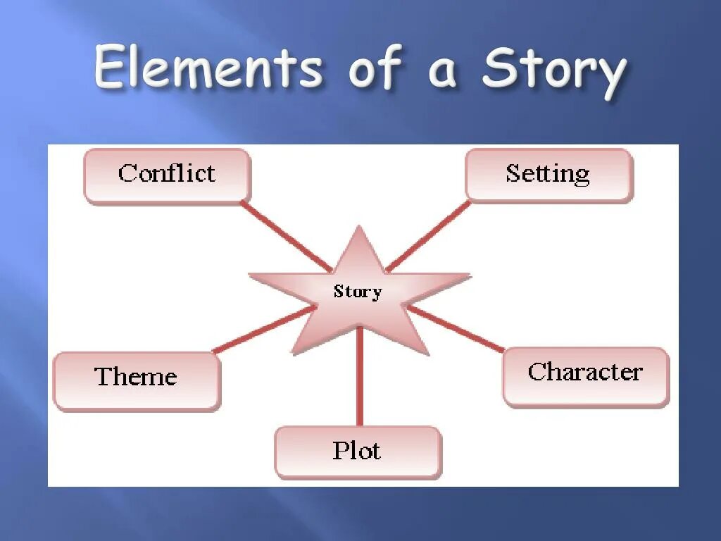 Story elements. Elements презентации. Setting of the story. Plot of the story. Elementary stories