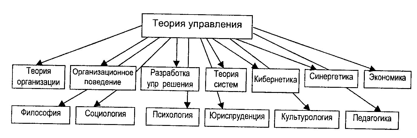 Менеджмент теория управления фирмой. Теории управления в менеджменте. Принципы менеджмента схема. Теории организационного управления-. Управление предприятием теория