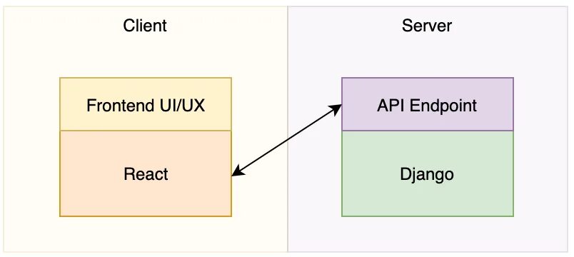 Django react. Проект django react. react + django архитектура. схема django приложения с react. spring boot схема react.