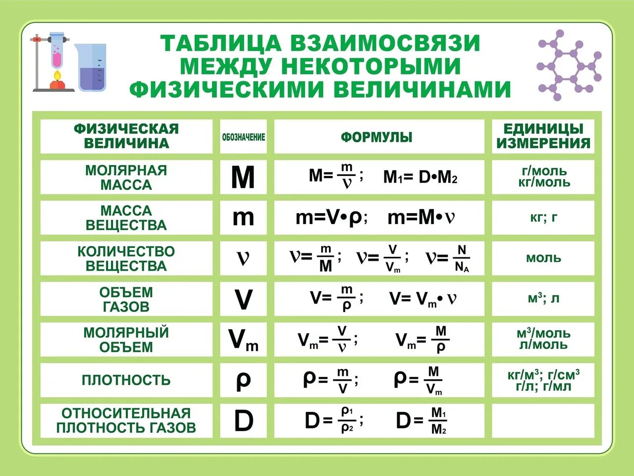 Величины в физике 8 класс