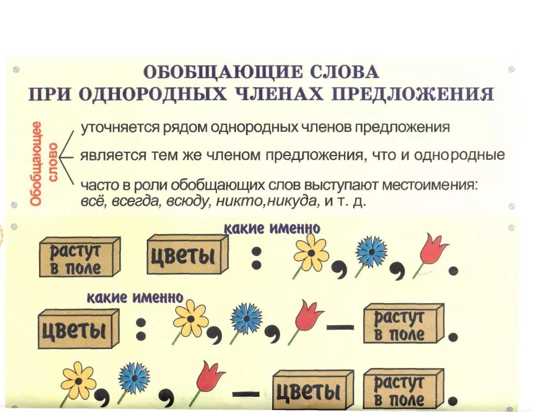 Обобщение в русском языке 4. Предложения с обобщающими словами. Предложения с обобщ словом. Обобщающее слово при однородных чл предложения. Обобщающие слова при однородных членах предложения.