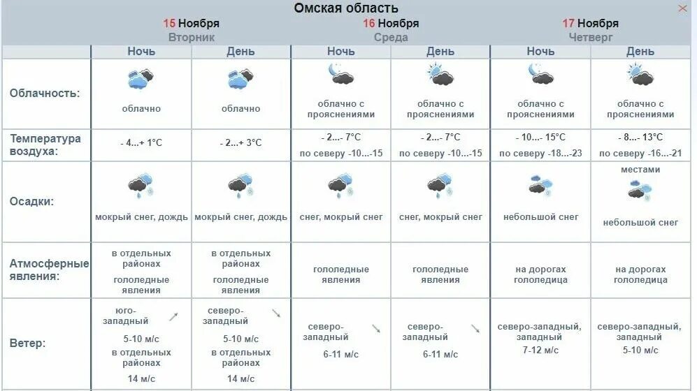 Погода в омске на неделю 2024