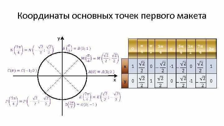 Первая основная точка. Координаты основных точек первого макета. Координаты основных точек 2 макета. Координаты основных точек числовой окружности. Координаты основных точек первого и второго макета.