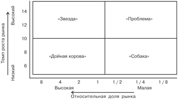 Матрица «рост - доля рынка» (бкг). Матрица bcg – анализ темпов роста и доли рынка. Модель доля рынка рост рынка это. Расчет относительной доли рынка. Матрица портфельного анализа.