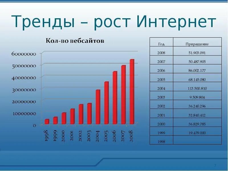 Сколько интернетов в мире. Диаграмма использования интернета. Диаграмма пользователей интернета. Рост интернета диаграмма. Рост количества пользователей интернета.