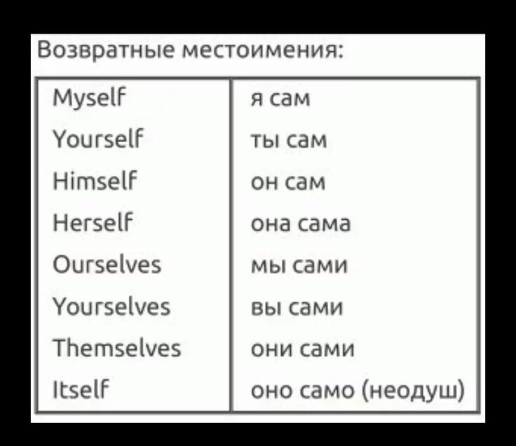 Сама правила. Таблица возвратных местоимений в английском. Возвратные местоимения в английском. Myself местоимения в английском языке. Таблица возвратные местоимения англ яз.