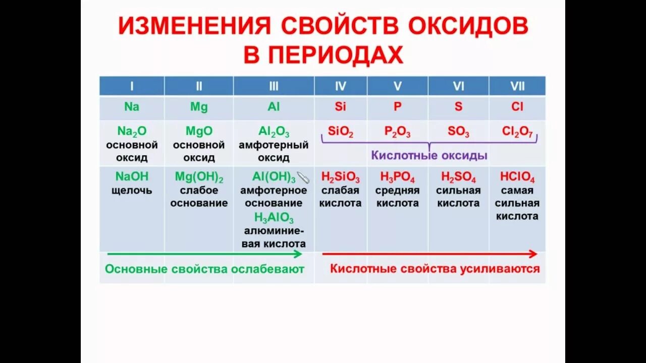 Закономерности изменения свойств оксидов. Изменение свойств оксидов. Свойства высших оксидов. Основные свойства высших оксидов. Изменение свойств оксидов в периоде.