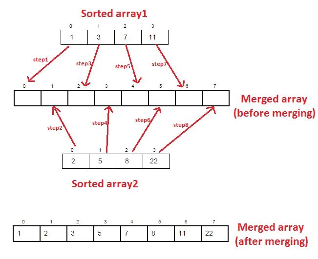 Array ru. Array sort java. Merge sorted array. Массив гифка. Arrays.