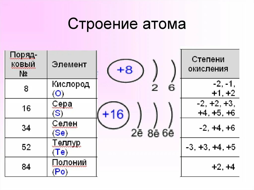 Строение атома 6 элемента