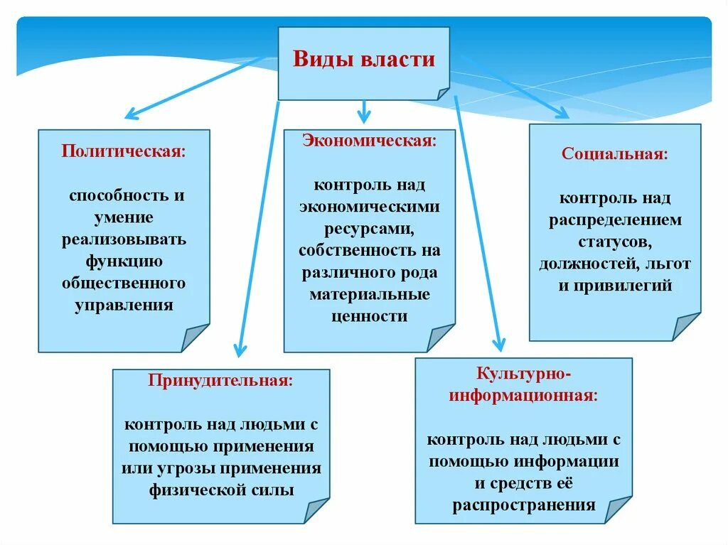 Проиллюстрируйте примерами ресурсов политической власти Проиллюстрируйте примерами три политических режима