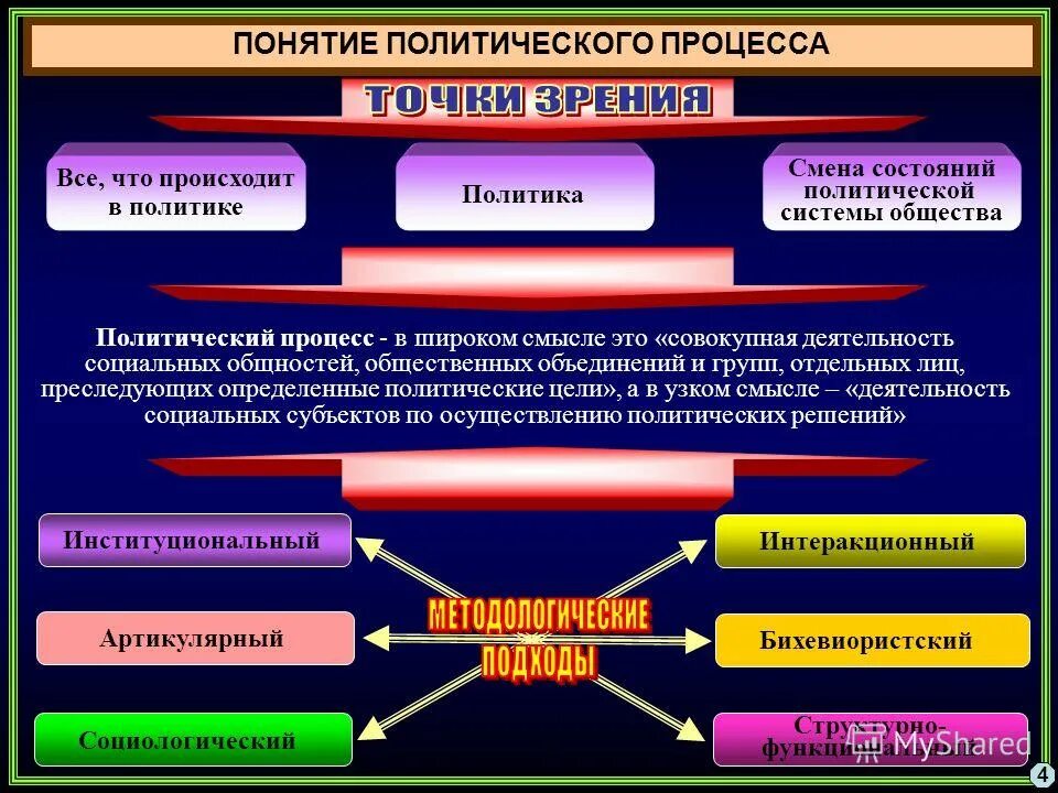 процесс мышления и принятия решений. политический процесс и субъект политики. стадии принятия политического решения. субъекты и объекты политического процесса. политические решения примеры.