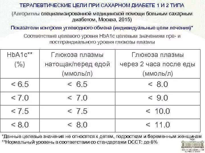 Сахарный диабет при каких показателях. Уровень Глюкозы при сахарном диабете 1 типа. Показатели Глюкозы при диабете 1 типа. Целевой уровень гликемии при сахарном диабете 2 типа. Целевые показатели гликемии при сахарном диабете.