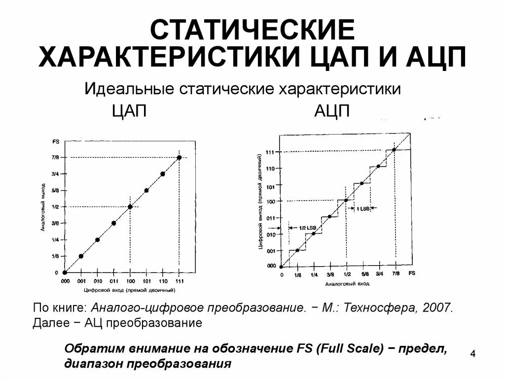 Ацп и цап. Характеристики ацп и цап. статическая характеристика цап. статические параметры ацп. статические характеристики ацп.