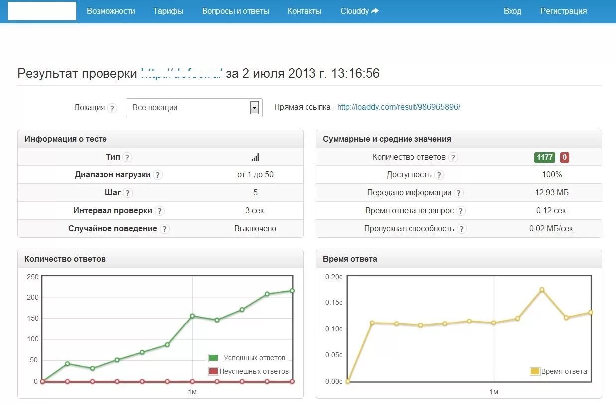 Результаты проверок сайтов. Нагрузочное тестирование веб сайта. Результат нагрузочного тестирования. Тестирование веб приложений. Результаты нагрузочного тестирования веб-приложений.