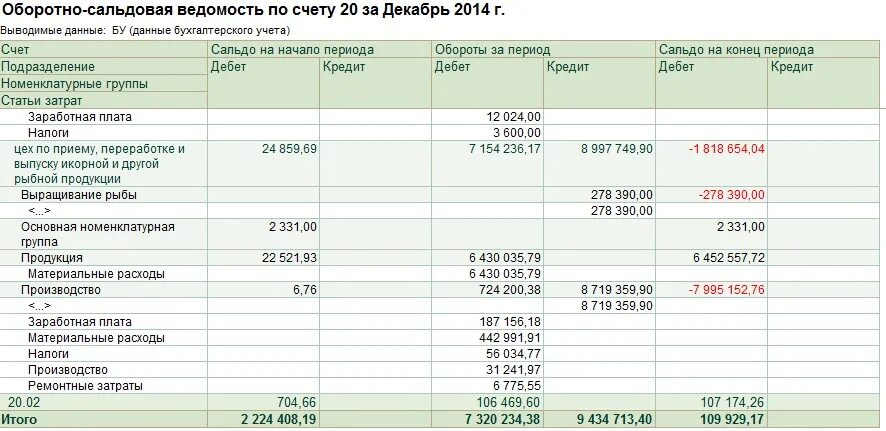 Осв 2 где. Оборотно сальдовая ведомость 20 счета. 20 Счет оборотносальдлвая ведомость. Оборотно сальдовая ведомость по 20 счету пример. Оборотно сальдовая ведомость 25 счета.