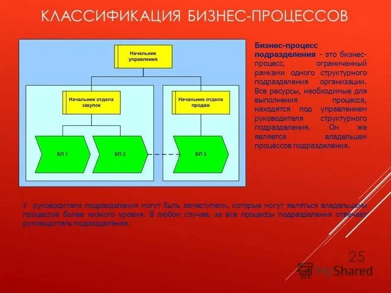 Бизнес процессы подразделений