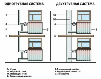 Вертикальная однотрубная система
