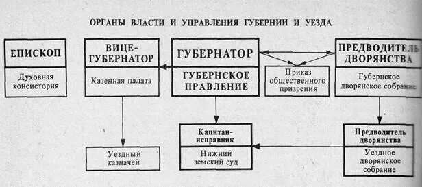 Управление новороссией. Органы управления Губернией и уездом. Органы власти уездов и губерний. Схема органы власти уезда и губернии. Орган управления губернии и уезда в 19.