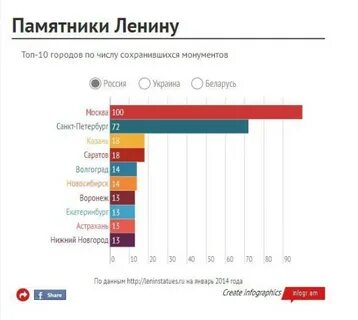 Сколько памятников ленину