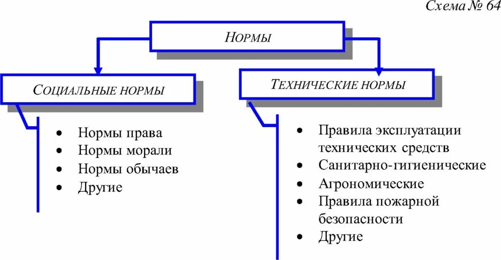 Социальные и технические нормы схема. Социальные нормы и технические нормы ТГП. Социально-технические нормы примеры. Сходство и различие социальных норм