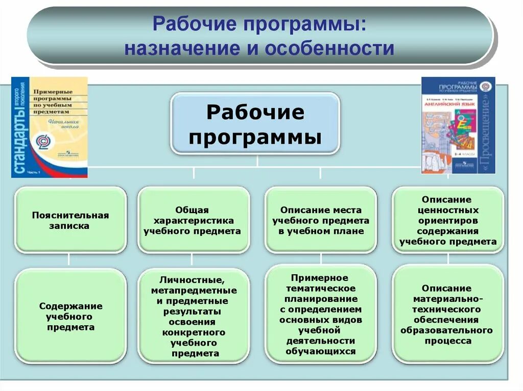 Общее содержание рабочих программ. Назначение программы учебного предмета.. рабочая учебная программа. рабочая и учебная программа отличия. описание места учебного предмета в учебном плане.