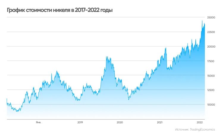 Курс никеля. Лондонская биржа металлов никель. Капитализация норникеля. Никель на lme. Котировка акций норильский никель.