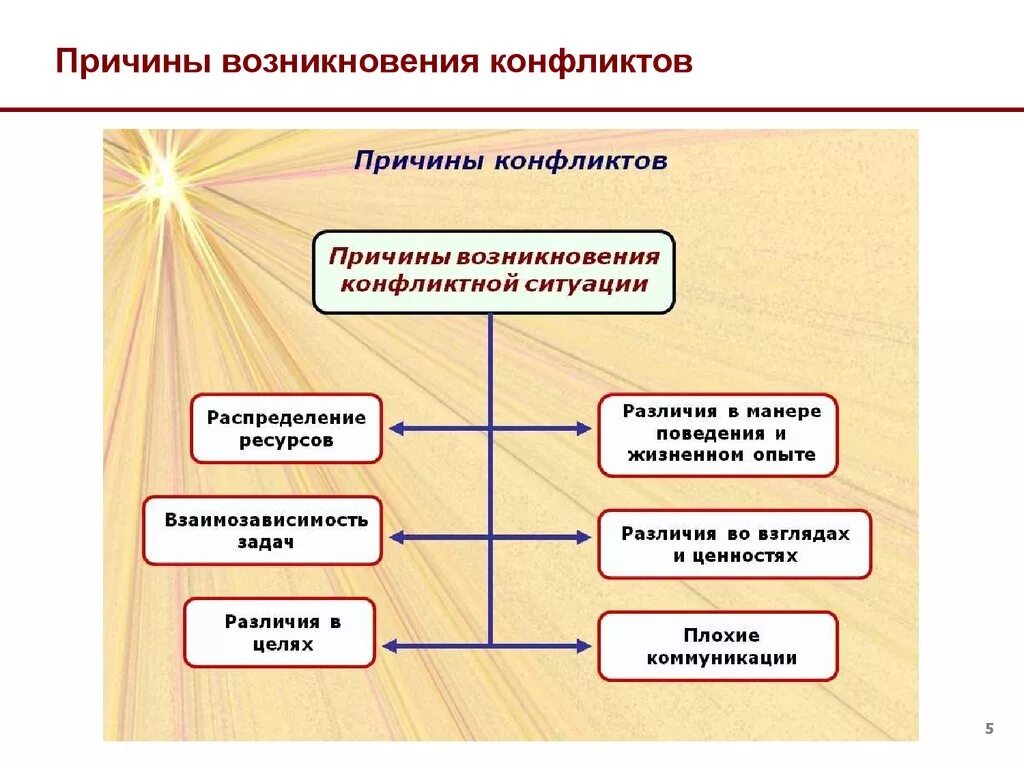 Экономические последствия конфликтов. Причины возникновения конфликтов в психологии. Перечислите причины конфликтов. Назовите основные причины конфликтов. К причинам конфликта относятся.