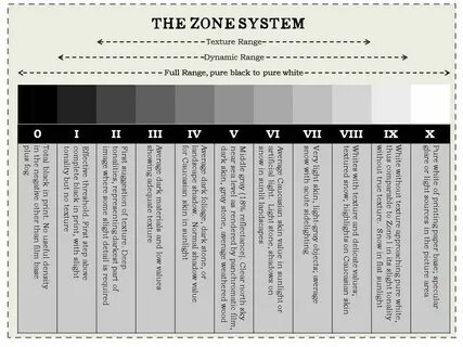 Zone system