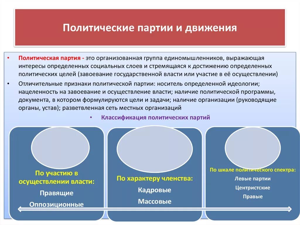 Обществознание 9 класс политические партии и движения кратко. Понятия политическая партия политическое движение. Структура политической партии 9 класс. Политические партии и движения схема.