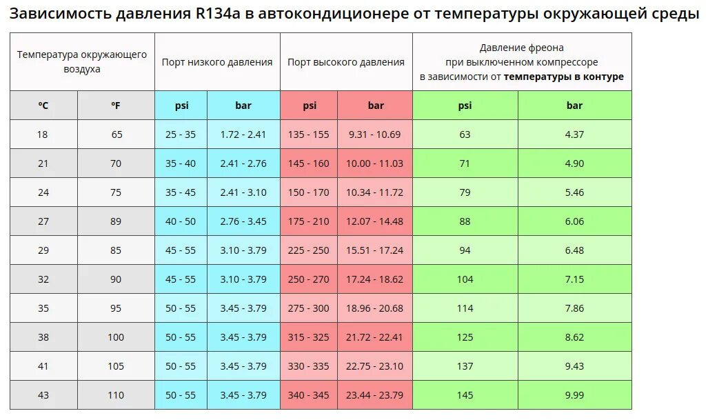 Давление фреона 410 в кондиционере таблица. Таблица давления фреона 134а в автокондиционере таблица. Таблица давления фреона 134а. Рабочее давление автомобильного кондиционера 134 фреон. 3 f температура