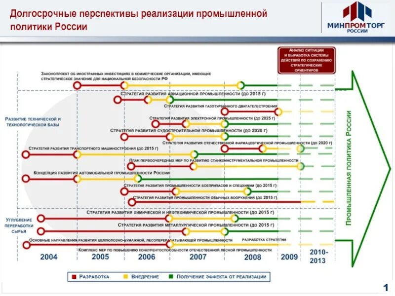 Стратегия развития отрасли. Перспективы развития предприятия. Долгосрочной перспективе развития это. Стратегия промышленной политики РФ.