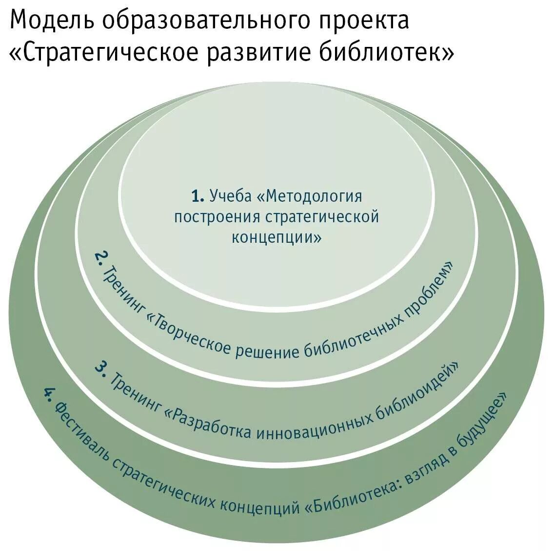 Модели образовательного проекта. Модель проекта. образовательная модель. образовательный проект. моделирование образовательного проекта пример.