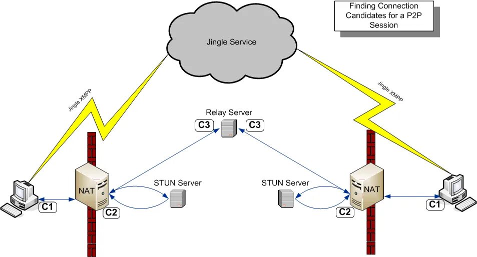 Stun протокол. Схема p2p связи. Relay сервер. Stun сервер