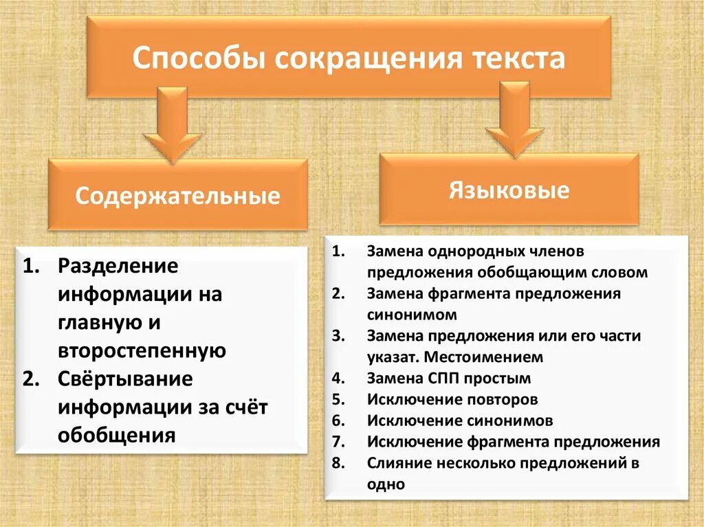 Информация сокращенное слово. Способы сокращения текста. Способы сокращения слов. Основные виды сокращения текста. Способы сокращения информации.