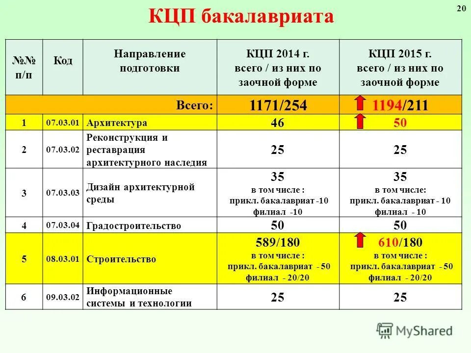 контрольные цифры приема 2024