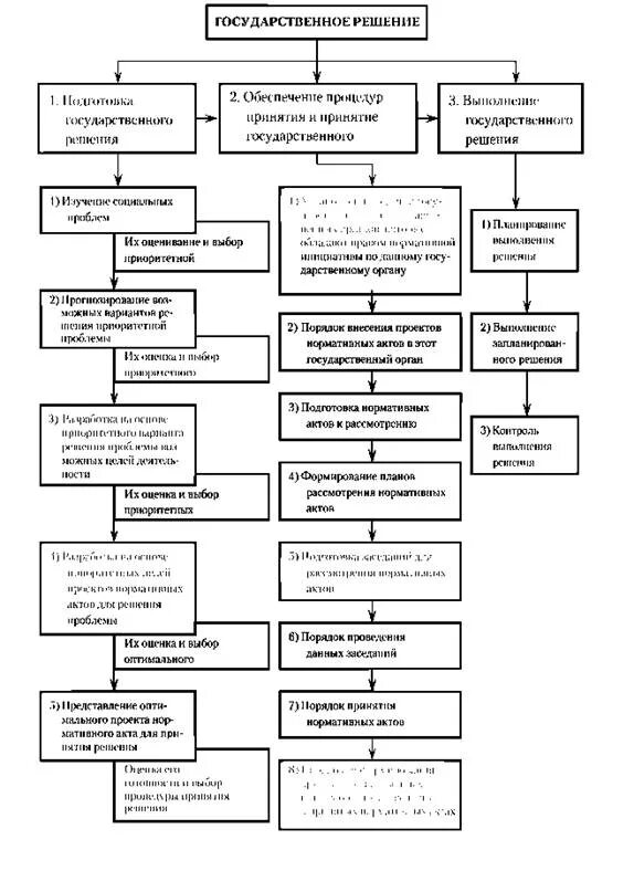 Принятие государственных решений. Этапы принятия государственных решений схема. Типы государственных решений. Классификация государственных решений.