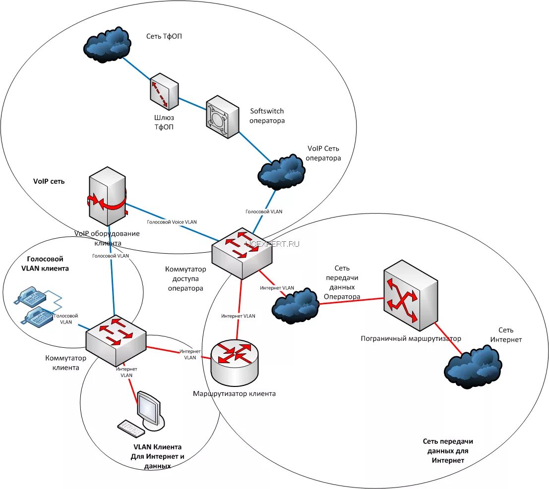 Обобщенная структурная схема IP-сети. Схема сети VOIP шлюз. VOIP шлюз схема. Обозначение VOIP шлюза на схеме.