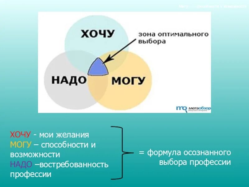 Хочу могу надо. Формула оптимального выбора профессии. Формула выбора профессии хочу могу. Хочу могу надо профориентация. Формула профессии хочу могу надо