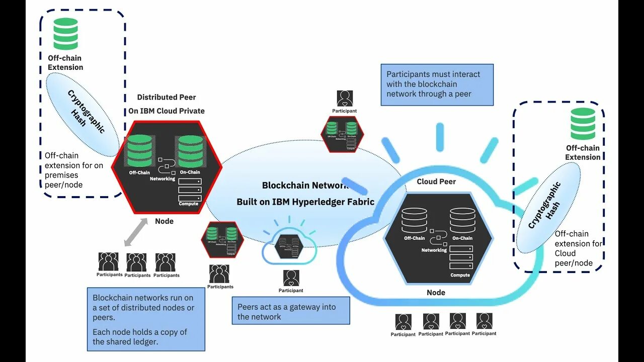 Node peers. Блокчейн. IBM Blockchain. Архитектура блокчейна. Блокчейн проекты.
