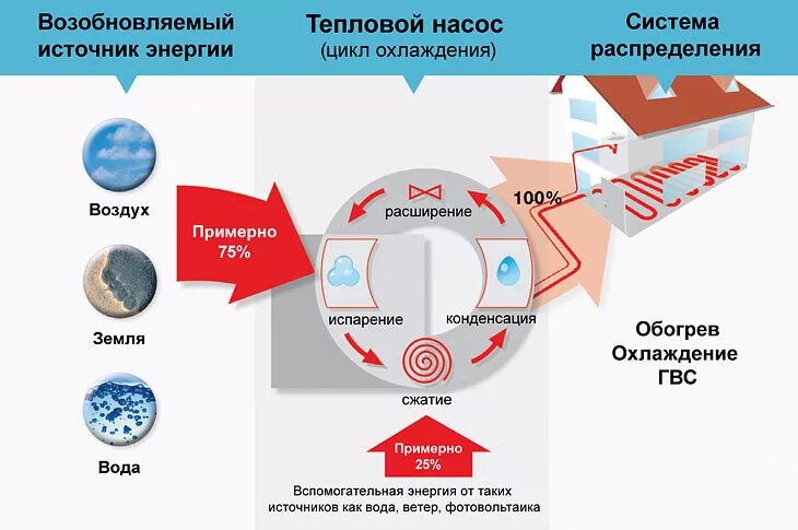 Как человек использует тепловую энергию земли. Первичные источники тепловой энергии. Источник низкопотенциальной тепловой энергии тепловой насос. Возобновляемые источники энергии теплоонасос. Низкопотенциальные источники энергии.