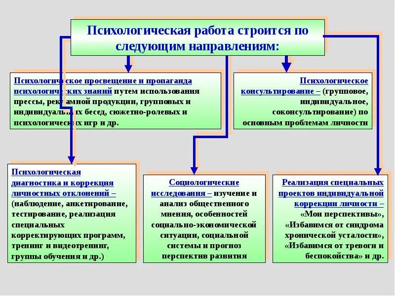 Темы психологических программ