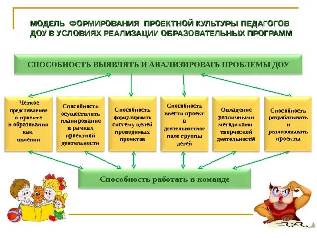 Сп дошкольная образовательная организация. Проблемы при организации проектной деятельности в ДОУ. Условия реализации программы в ДОУ по ФГОС. Схема проектной деятельности в ДОУ. Методы реализации проекта в ДОУ по ФГОС.