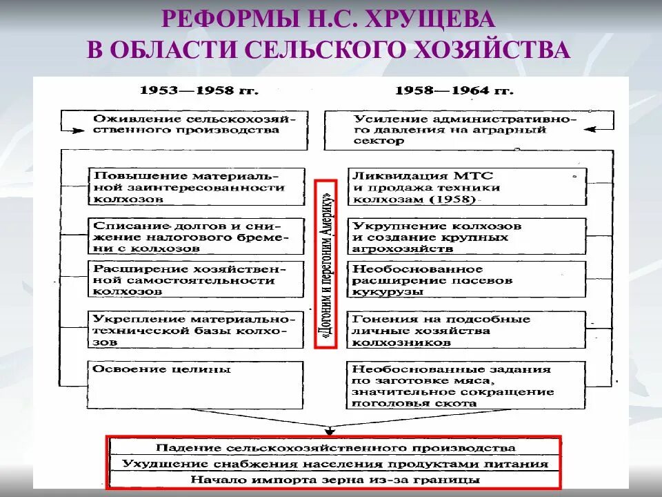 Реформа сельского хозяйства Хрущева основные мероприятия. Реформы н с Хрущева. Политика Хрущева в области сельского хозяйства таблица. Реформы Хрущева в экономике и сельском хозяйстве. Экономика н с хрущева