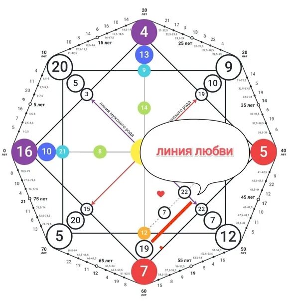 3 22 19 кармический хвост совместимости. Любовная линия в матрице судьбы. Матрица судьбы. Матрица совместимости. Матрица судьбы схема.